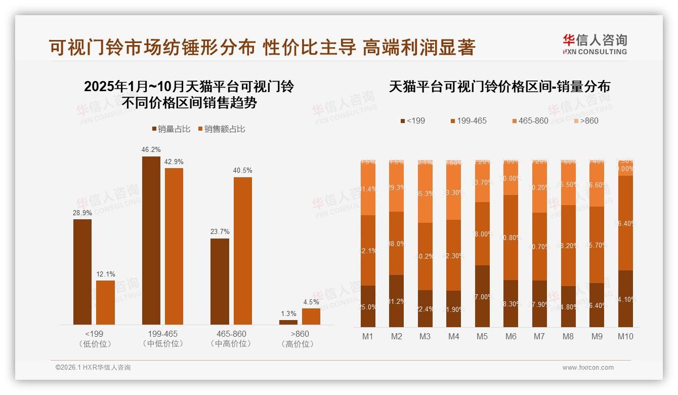 200~400元价格段34%接受度最高，可视门铃涨价10%即流失31%订单——华信人咨询年度复盘-2026年1月-可视门铃-38