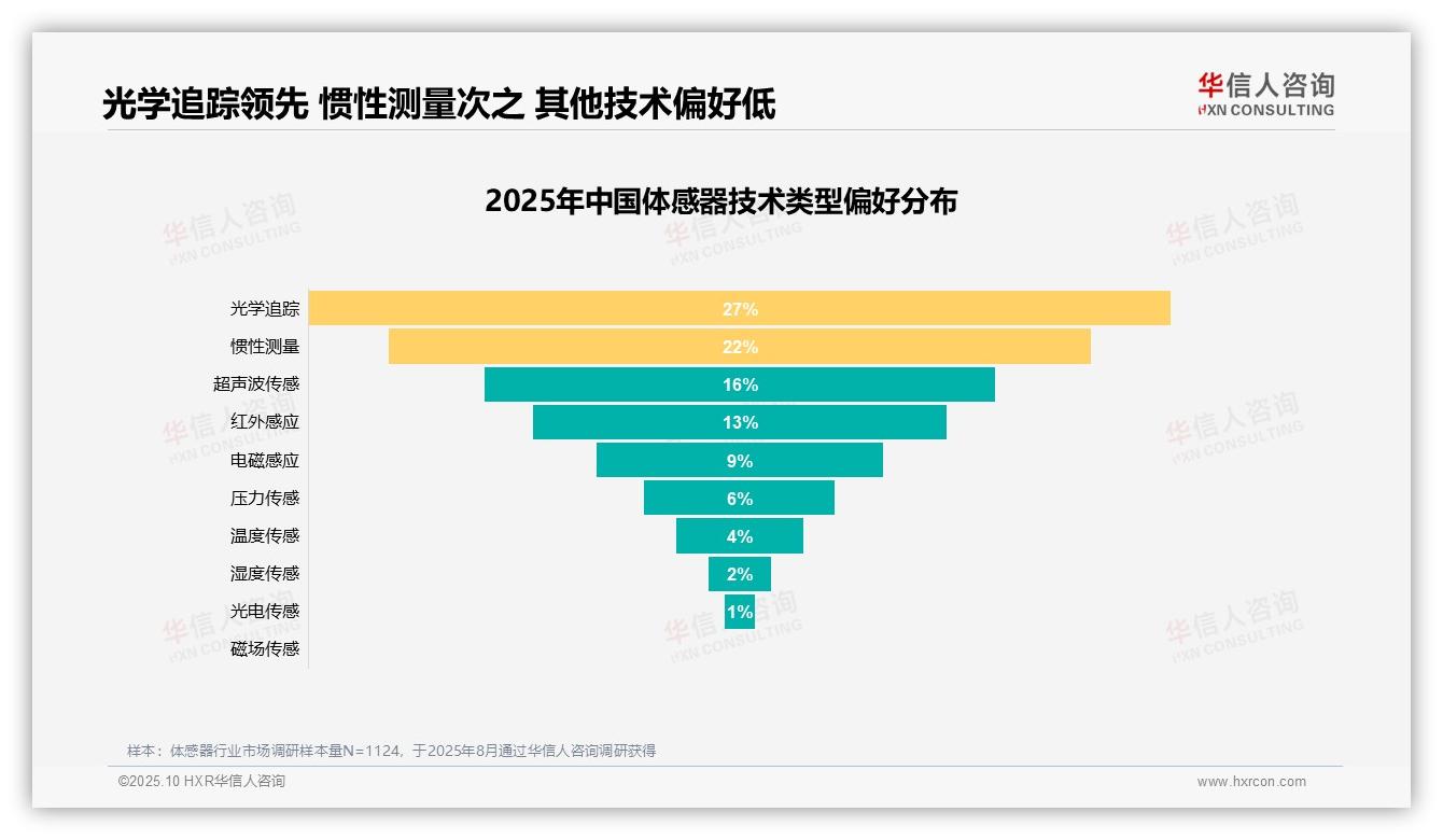华信人咨询报告首次披露：游戏需求31%领跑体感器购买-2025年10月-体感器-38