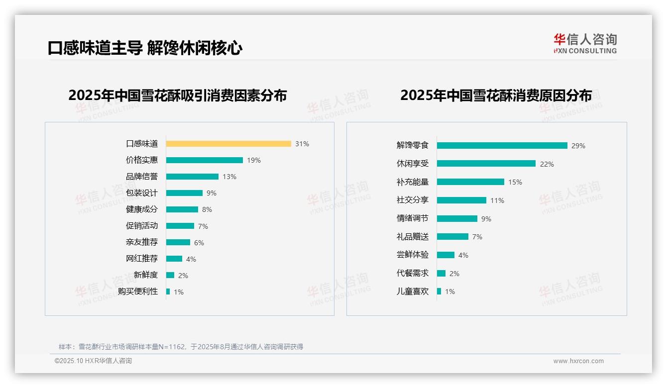 54%消费者积极推荐雪花酥——华信人咨询报告深度解析-2025年10月-雪花酥-38