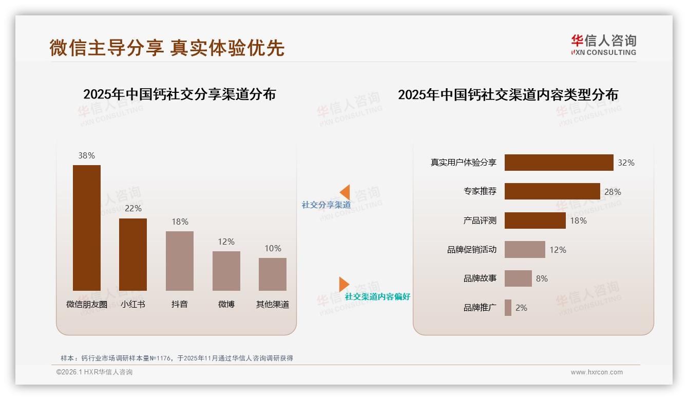 华信人咨询钙趋势报告：41%消费者每日补钙片剂成刚需-2026年1月-钙-38