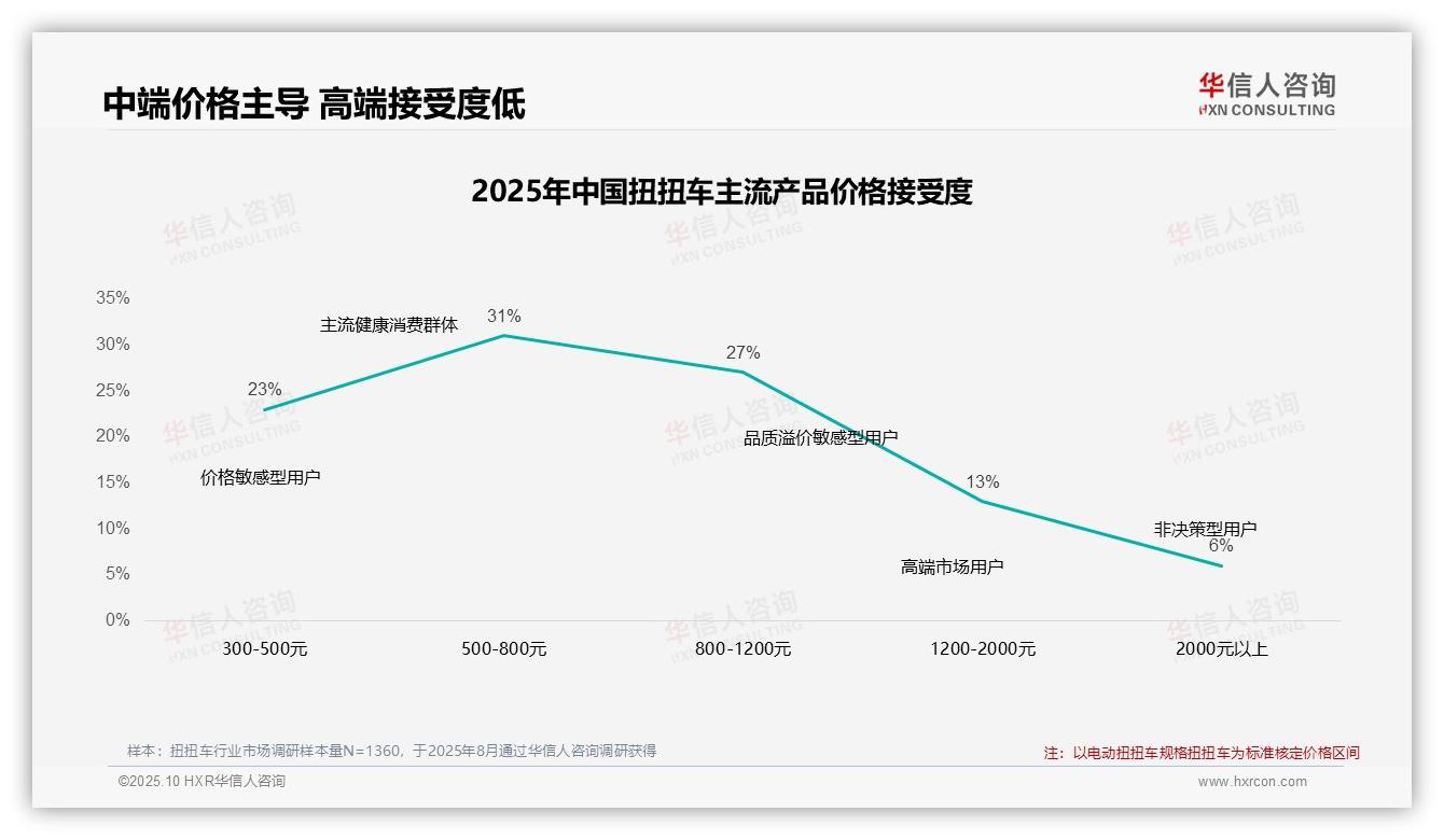 42%消费者在价格上涨时保持忠诚——华信人咨询最新报告证实-2025年10月-扭扭车-38
