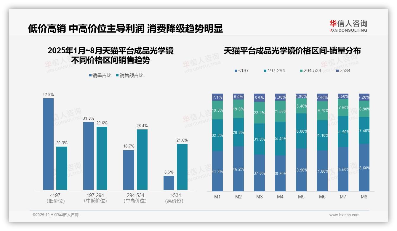 华信人咨询报告聚焦：京东成品光学镜高端销售占比79.8%-2025年10月-成品光学镜-38