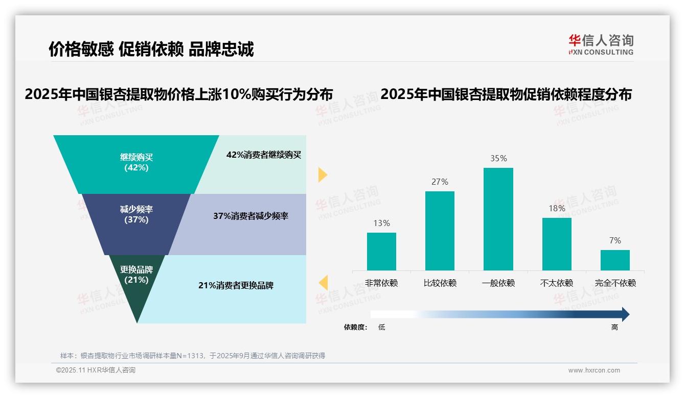 华信人咨询报告聚焦：62%消费者依赖促销策略-2025年11月-银杏提取物-38