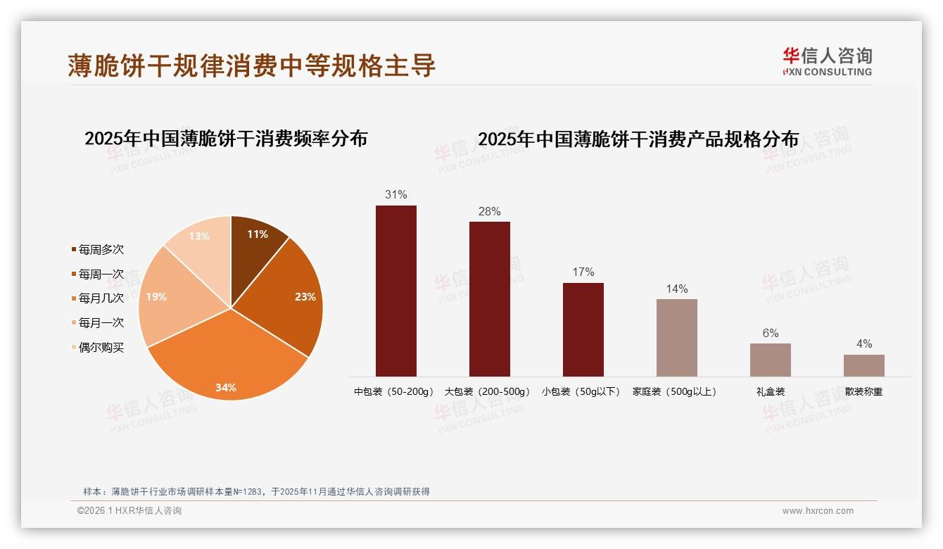 华信人咨询独家披露：天猫18元低价占比42.8%销量达64.8%，薄脆饼干如何摆脱低价漩涡-2026年1月-薄脆饼干-38
