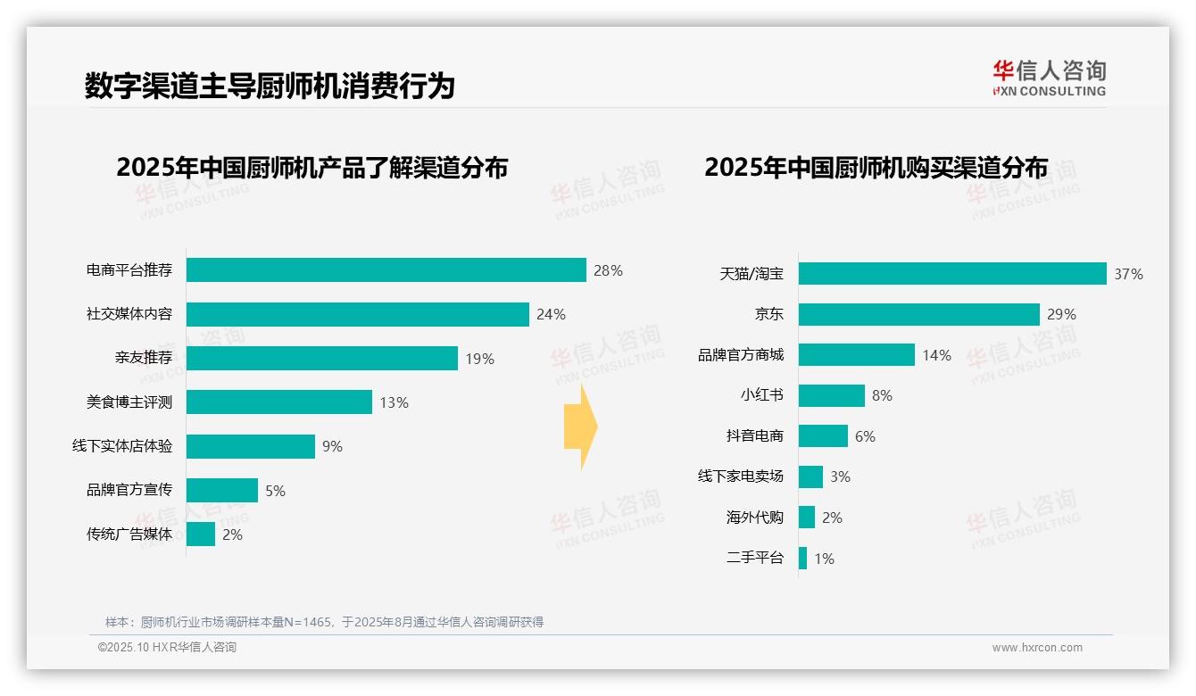 61%消费者选择中端厨师机，华信人咨询年度报告精华-2025年10月-厨师机-38