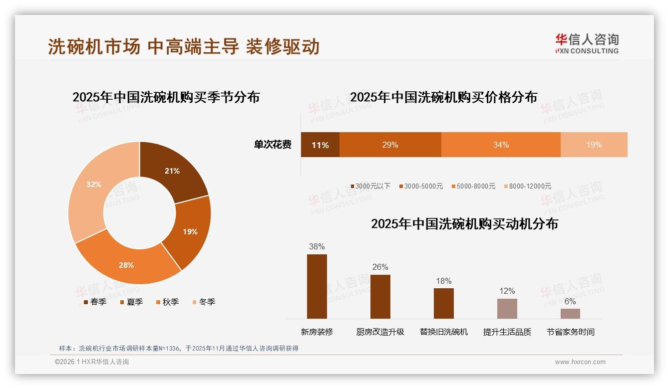 华信人咨询数据洞察：5000~8000元34%占比验证洗碗机中高端升级趋势-2026年1月-洗碗机-38