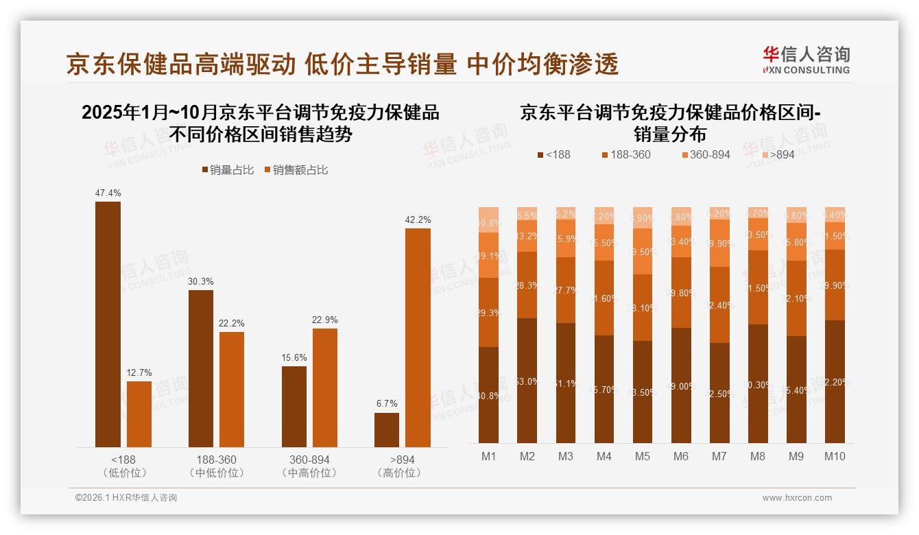 京东占86%调节免疫力保健品线上销售，渠道集中风险需警惕——华信人咨询报告披露-2026年1月-调节免疫力保健品-38
