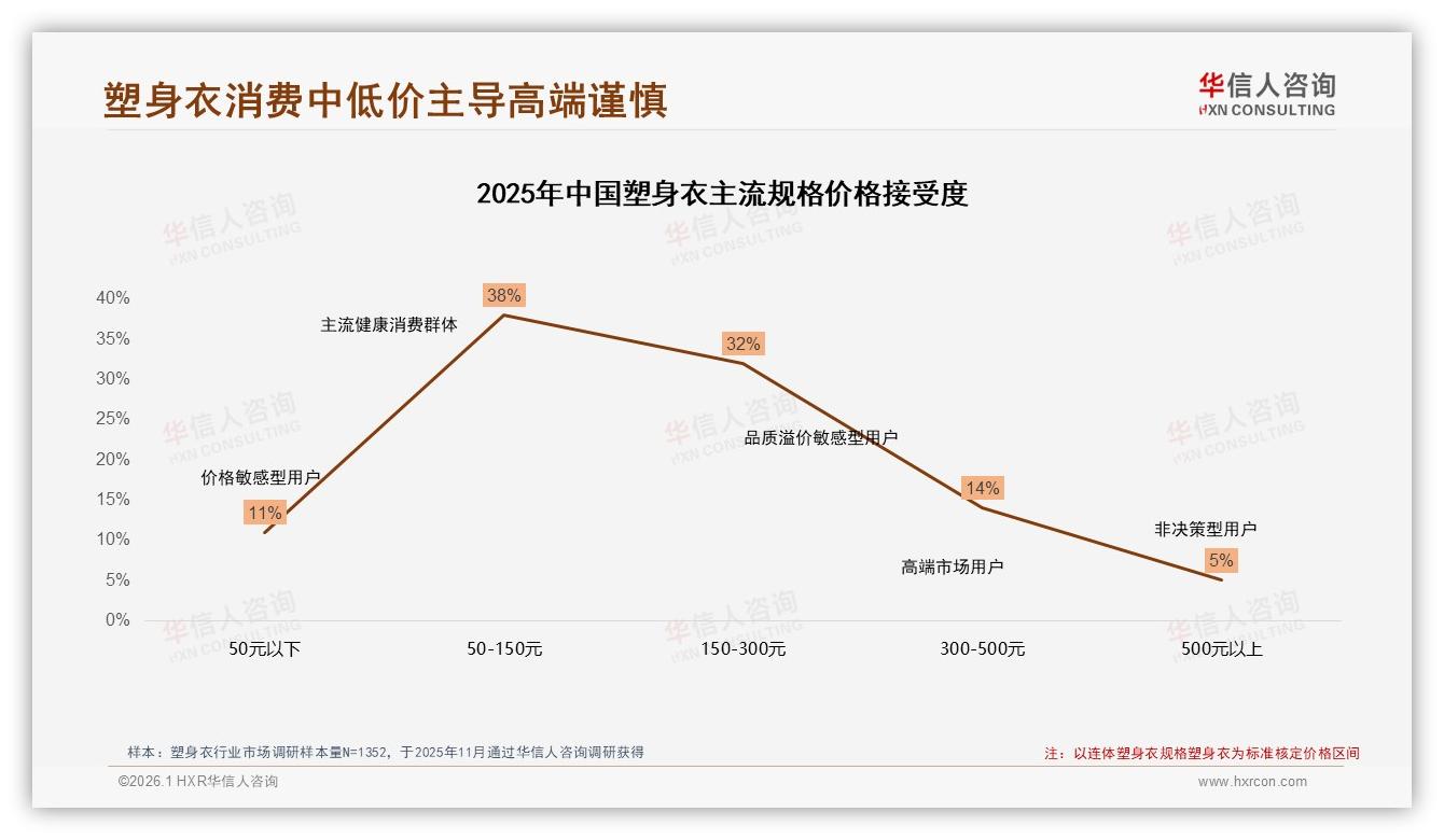 塑身衣50到150元价格接受度38%最高，华信人咨询白皮书：价格锚定策略-2026年1月-塑身衣-38