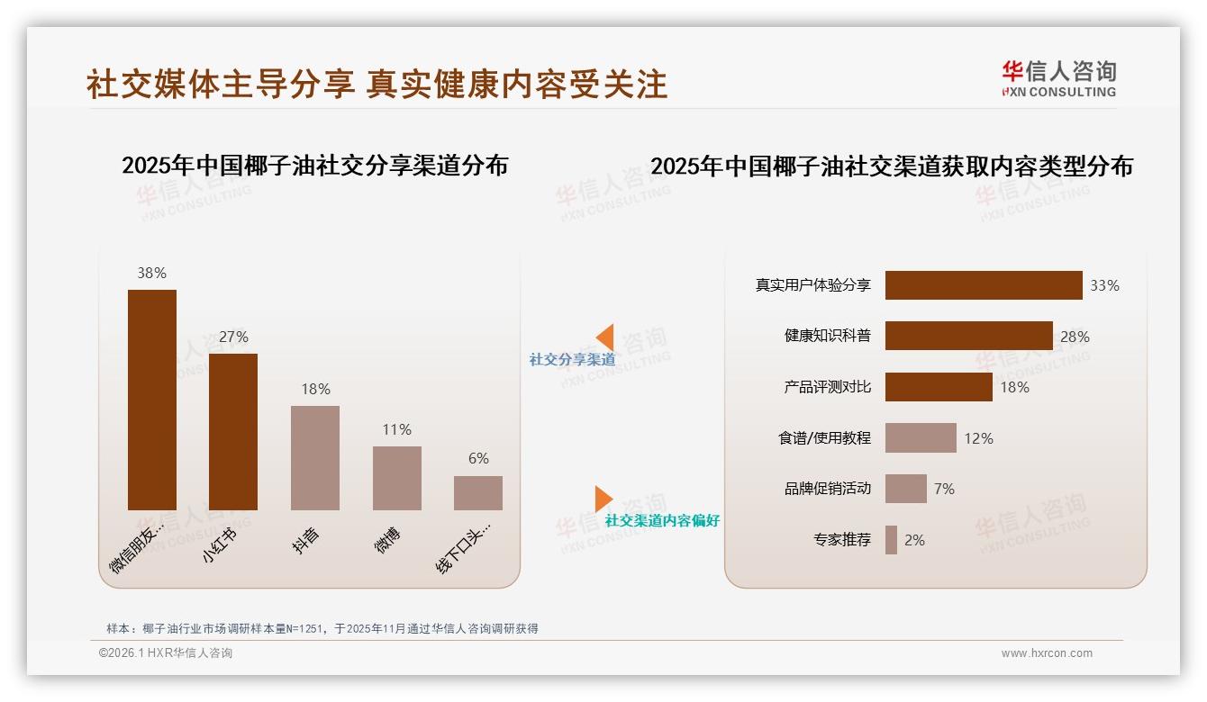 华信人咨询椰子油品类年报：中青年女性58%主导椰子油消费，天然冷榨31%份额-2026年1月-椰子油-38