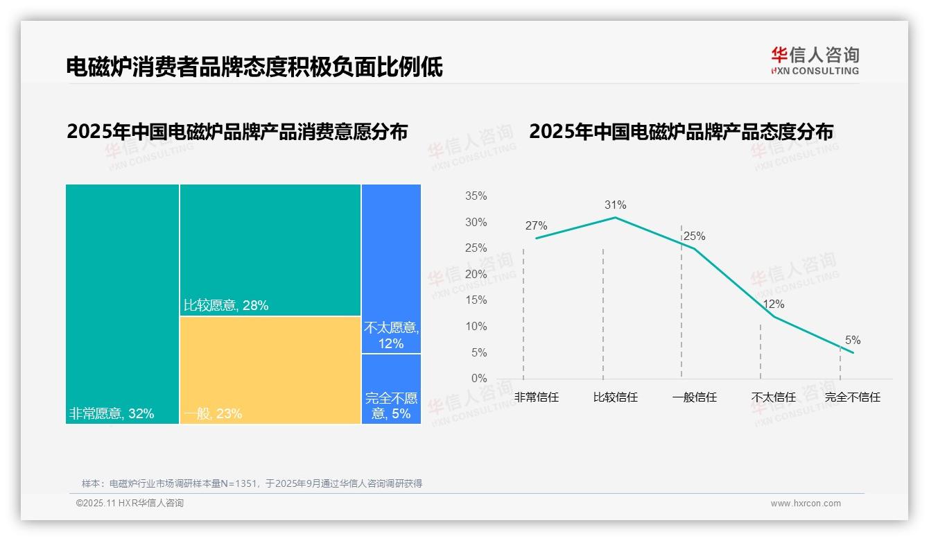 37%品牌流失因产品质量问题——华信人咨询趋势报告摘要-2025年11月-电磁炉-38