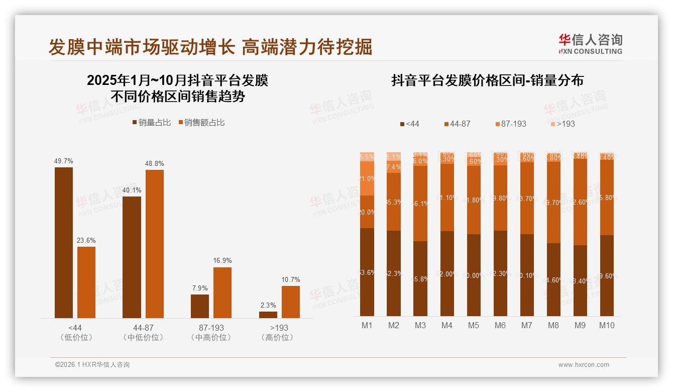华信人咨询数据洞察：抖音44元以下低价发膜49.7%销量，高端仅2.3%-2026年1月-发膜-38