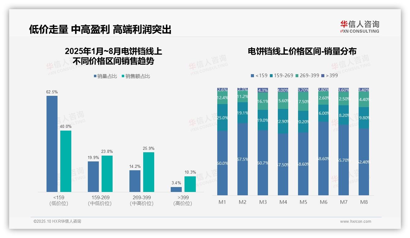 权威印证：华信人咨询调研报告确认62.5%电饼铛销量来自低价位段-2025年10月-电饼铛-38