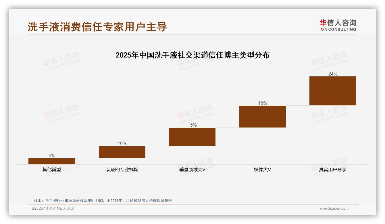 华信人咨询洗手液品类年报：京东平台58.9%销量来自25元以下低价带，利润被高销量吞噬-2026年1月-洗手液-38