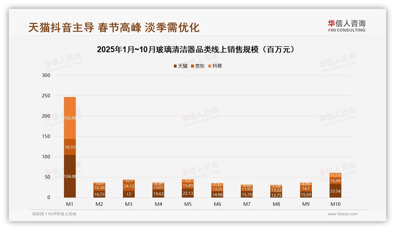 夏季31%需求峰值玻璃清洁器76~258元高端占比44.3%，华信人咨询白皮书指出反季营销机会-2026年1月-玻璃清洁器-38