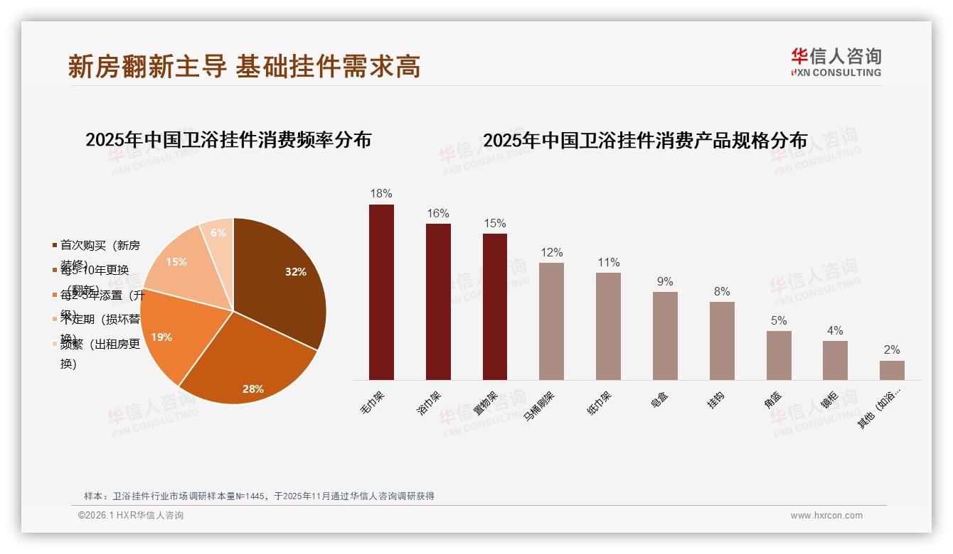 新房装修32%场景，卫浴挂件基础款34%份额，华信人咨询品类洞察-2026年1月-卫浴挂件-38