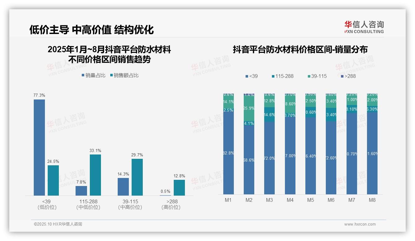 华信人咨询报告揭示：京东平台中高端防水材料占比42.4%领跑市场-2025年10月-防水材料-38