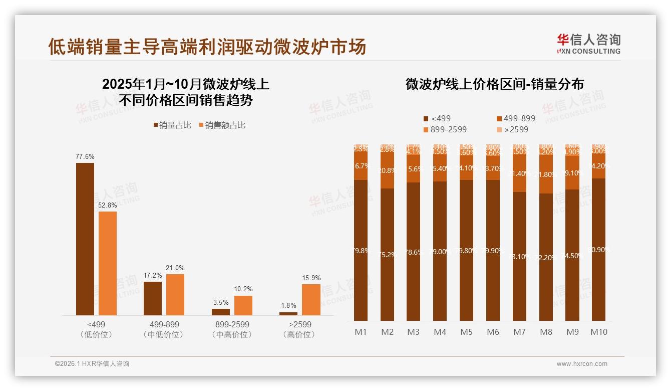 国产品牌78%压倒进口，华信人咨询微波炉调研结果：性价比仍是核心-2026年1月-微波炉-38