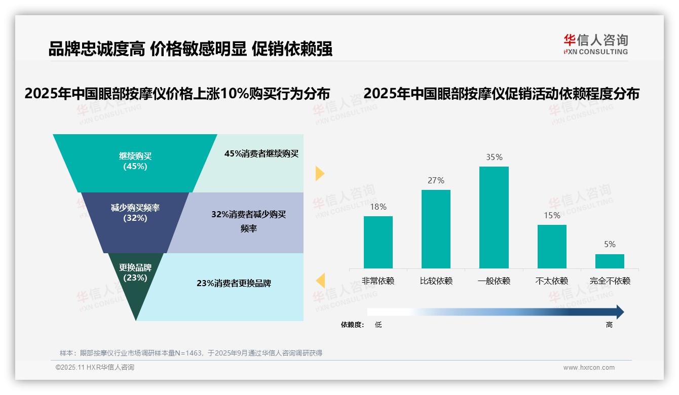 数据说话：华信人咨询报告指出80%消费者依赖促销驱动购买-2025年11月-眼部按摩仪-38