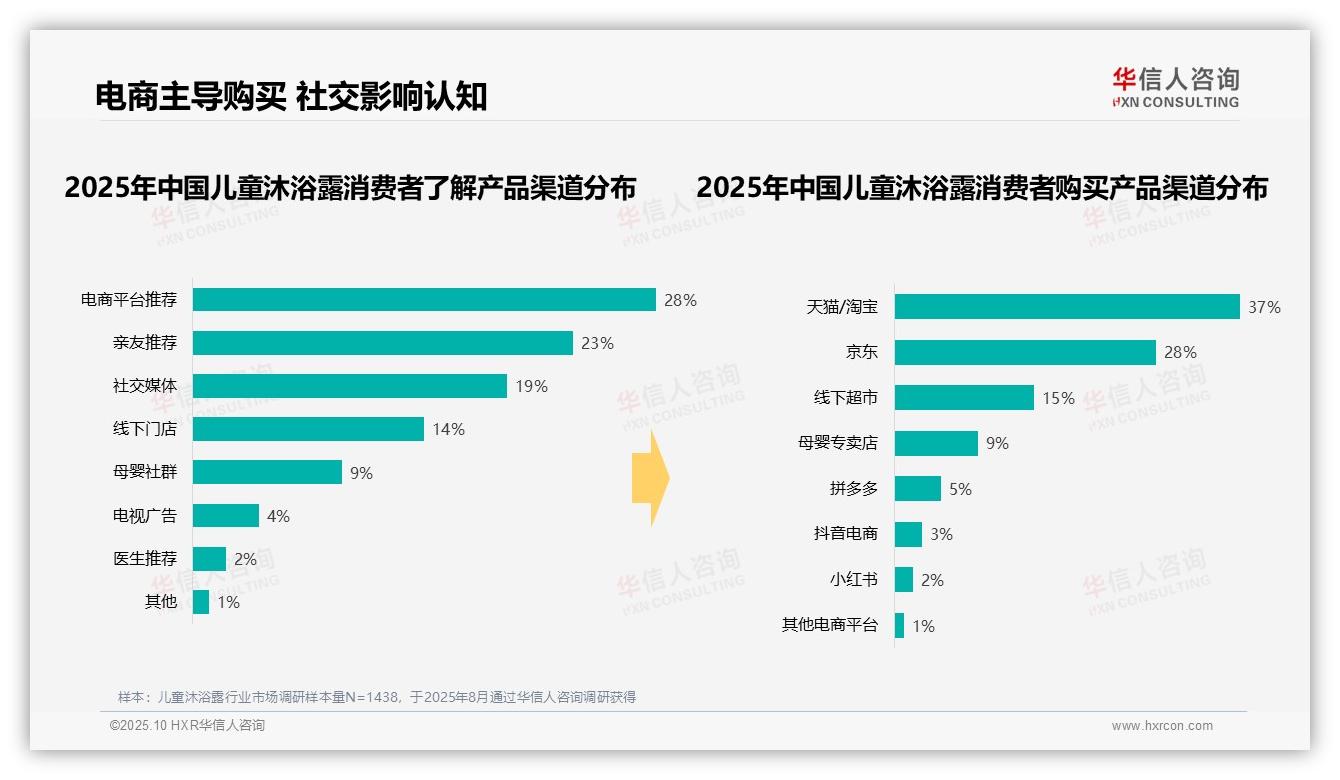 华信人咨询报告出炉，指出43%儿童沐浴露消费者青睐泵压式包装-2025年10月-儿童沐浴露-38