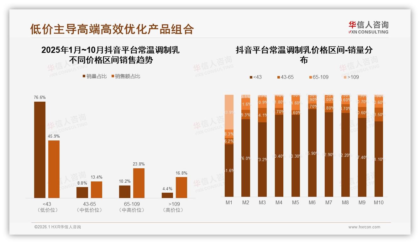 华信人咨询报告解读：31%26~35岁中青年主导常温调制乳下沉市场增量-2026年1月-常温调制乳-38