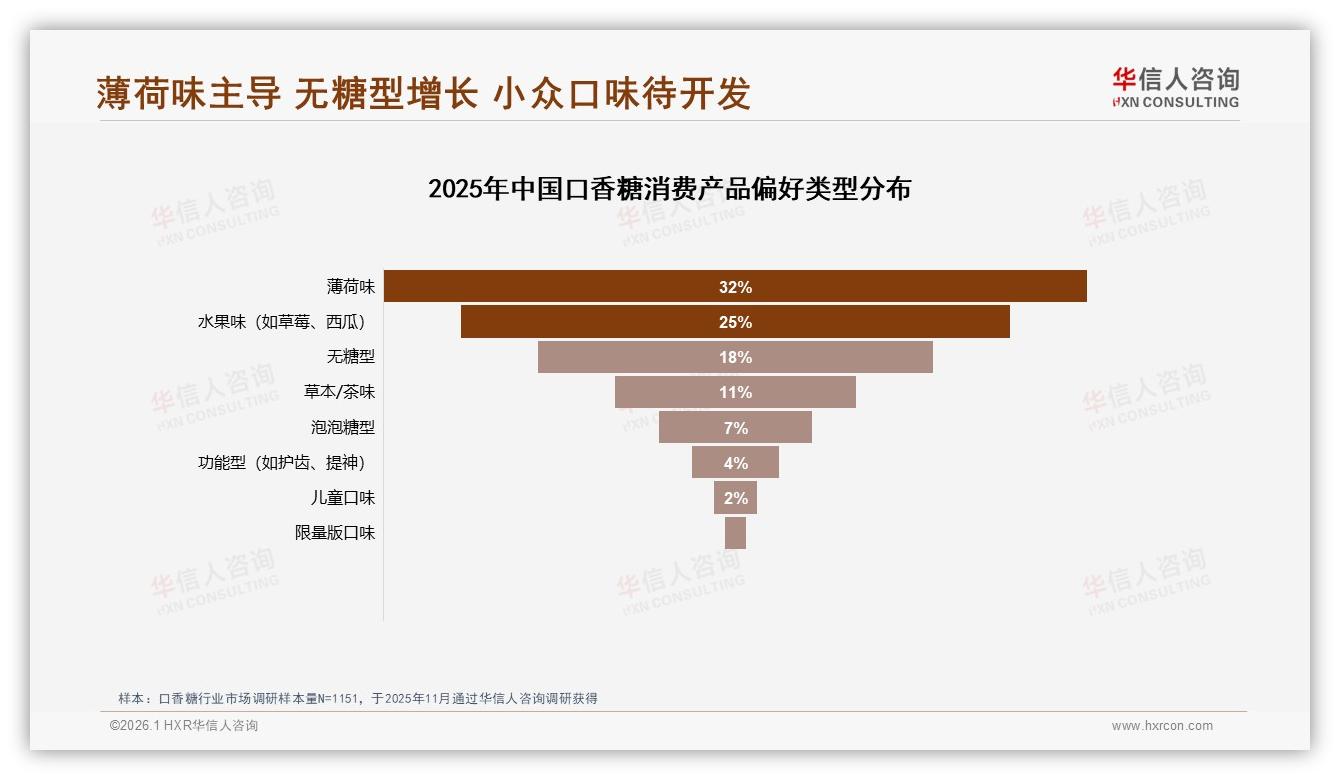 华信人咨询品类洞察：薄荷味32%无糖18%双风口产品这样打-2026年1月-口香糖-38