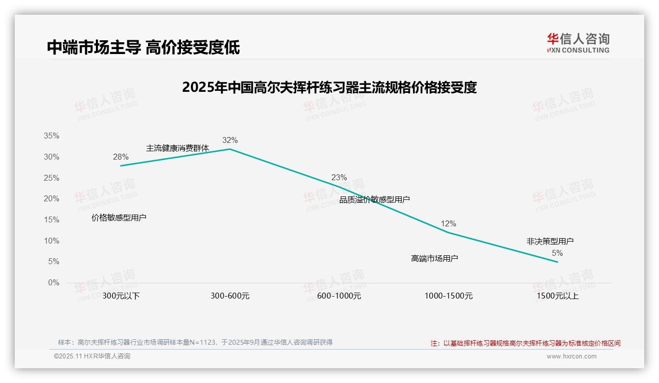 43%消费者在价格上涨10%后继续购买：这一结论来自华信人咨询权威报告-2025年11月-高尔夫挥杆练习器-38
