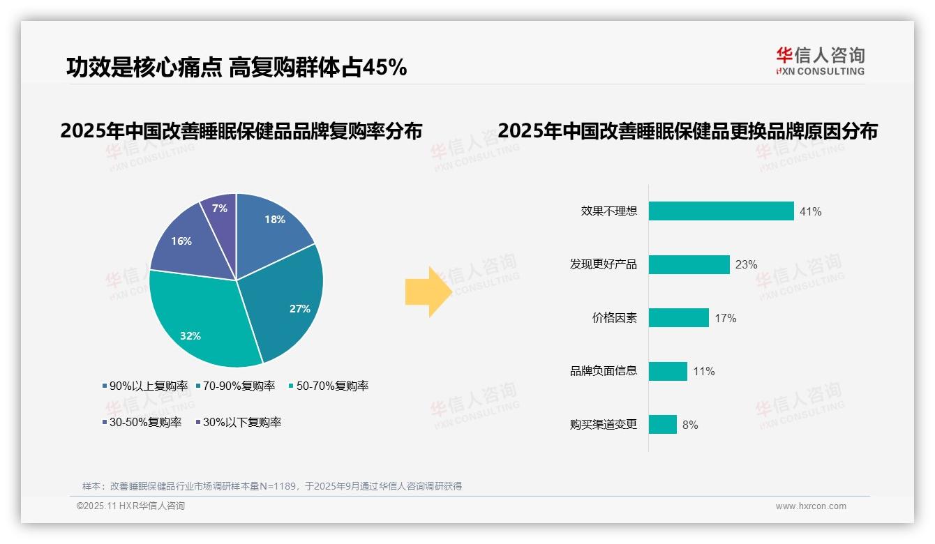 45%消费者高复购彰显高忠诚度，华信人咨询报告完整数据已发布-2025年11月-改善睡眠保健品-38