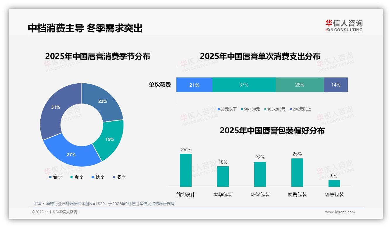 华信人咨询报告核心结论：37%消费者偏好中档价位唇膏-2025年11月-唇膏-38