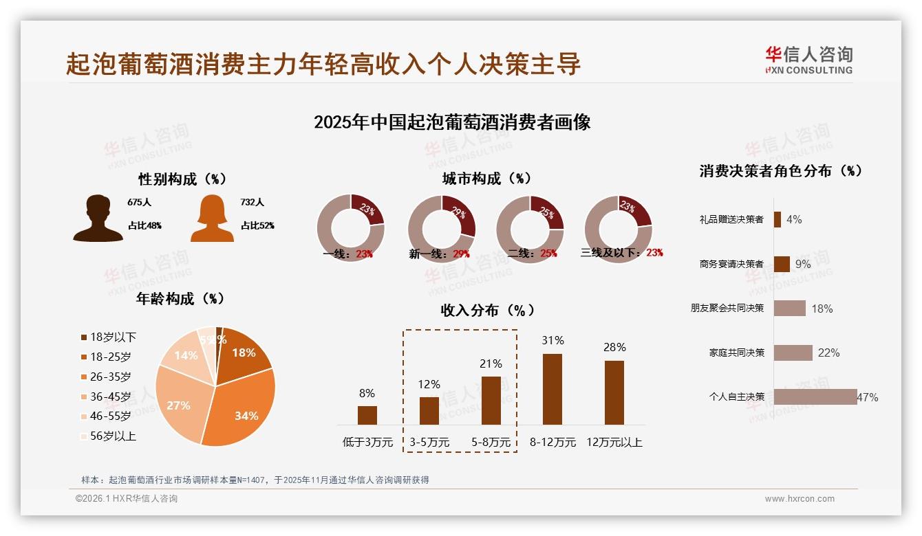 抖音78%销量集中111元以下起泡葡萄酒低价心智待升级——华信人咨询数据洞察-2026年1月-起泡葡萄酒-38