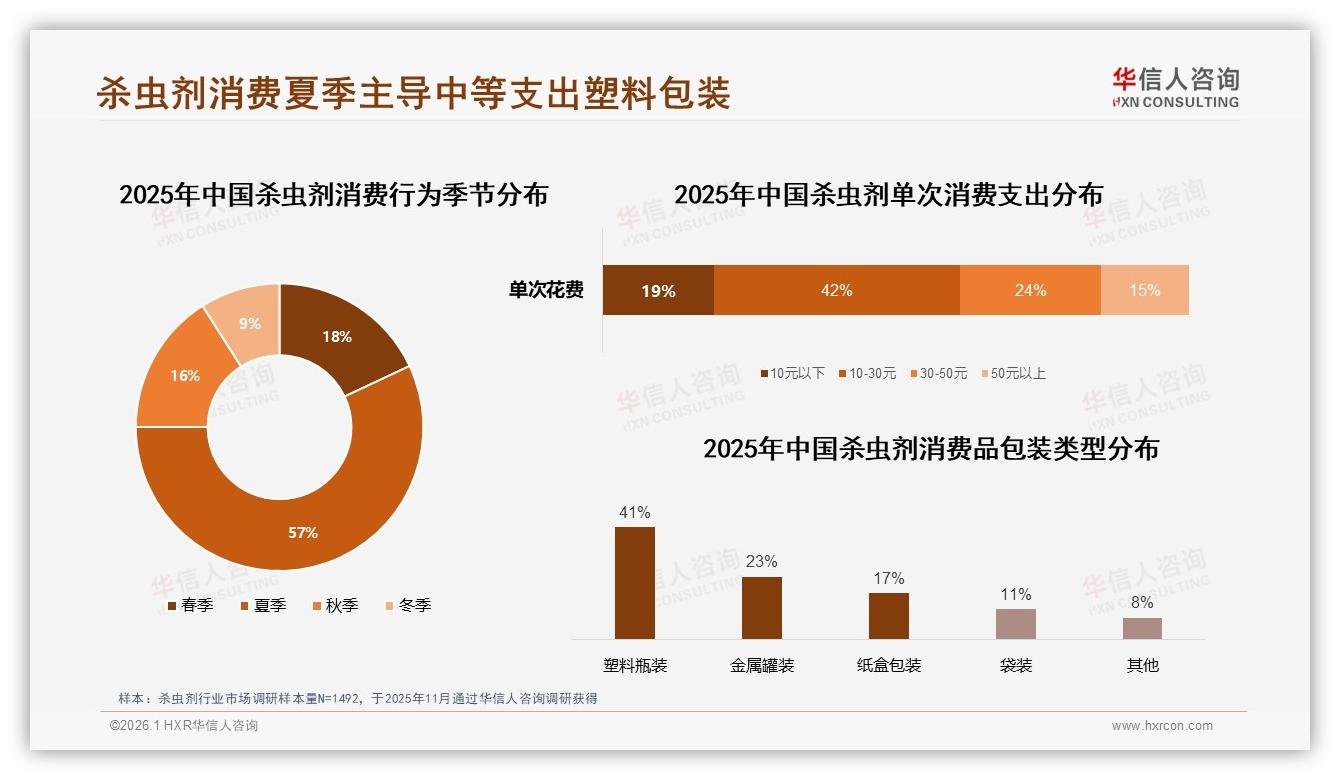 华信人咨询杀虫剂品类年报：夏季消费57%占比，杀虫剂品牌如何打赢旺季闪电战-2026年1月-杀虫剂-38