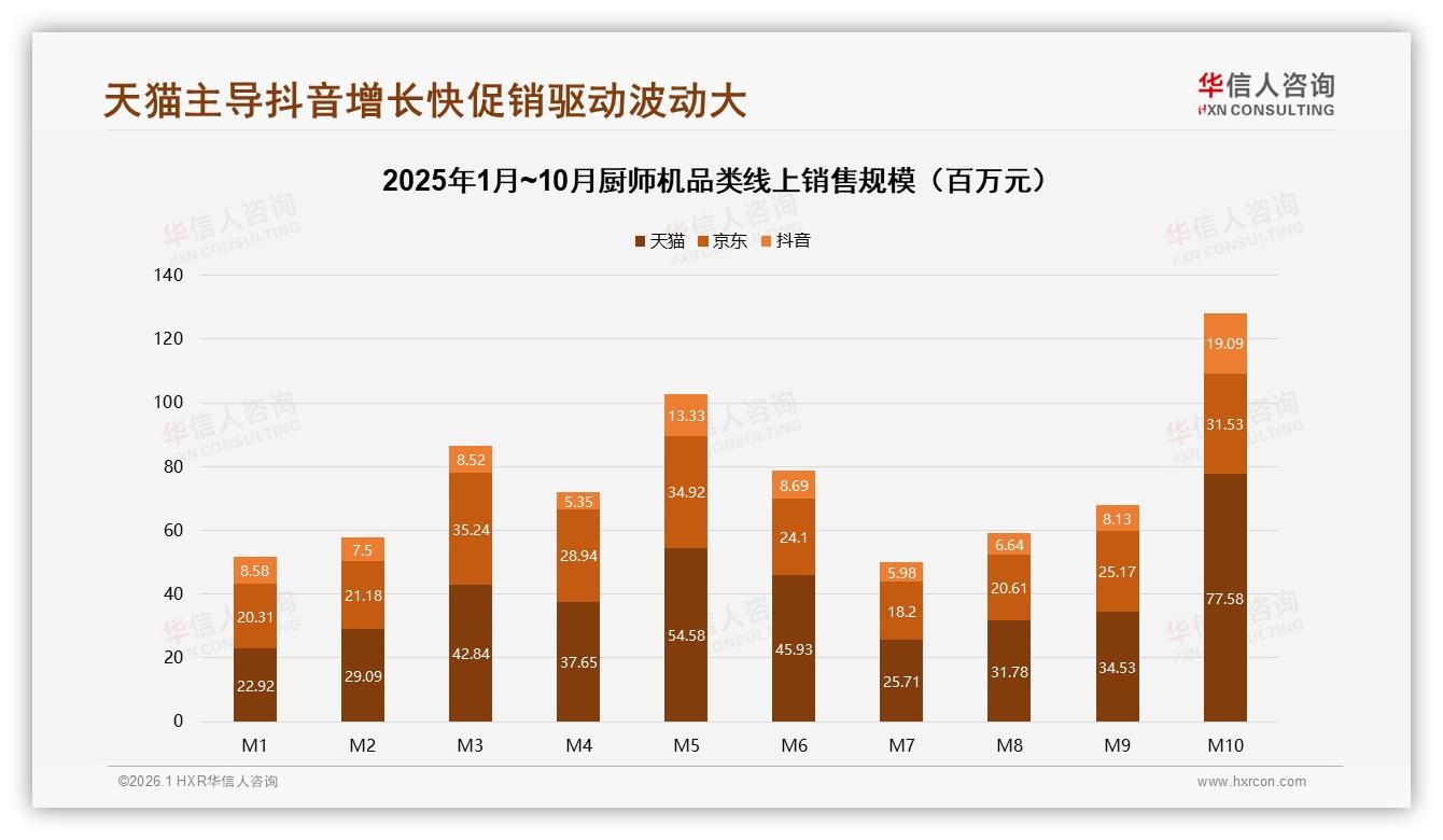 华信人咨询报告解读：26到45岁女性69%主导厨师机，天猫48%份额高端化-2026年1月-厨师机-38