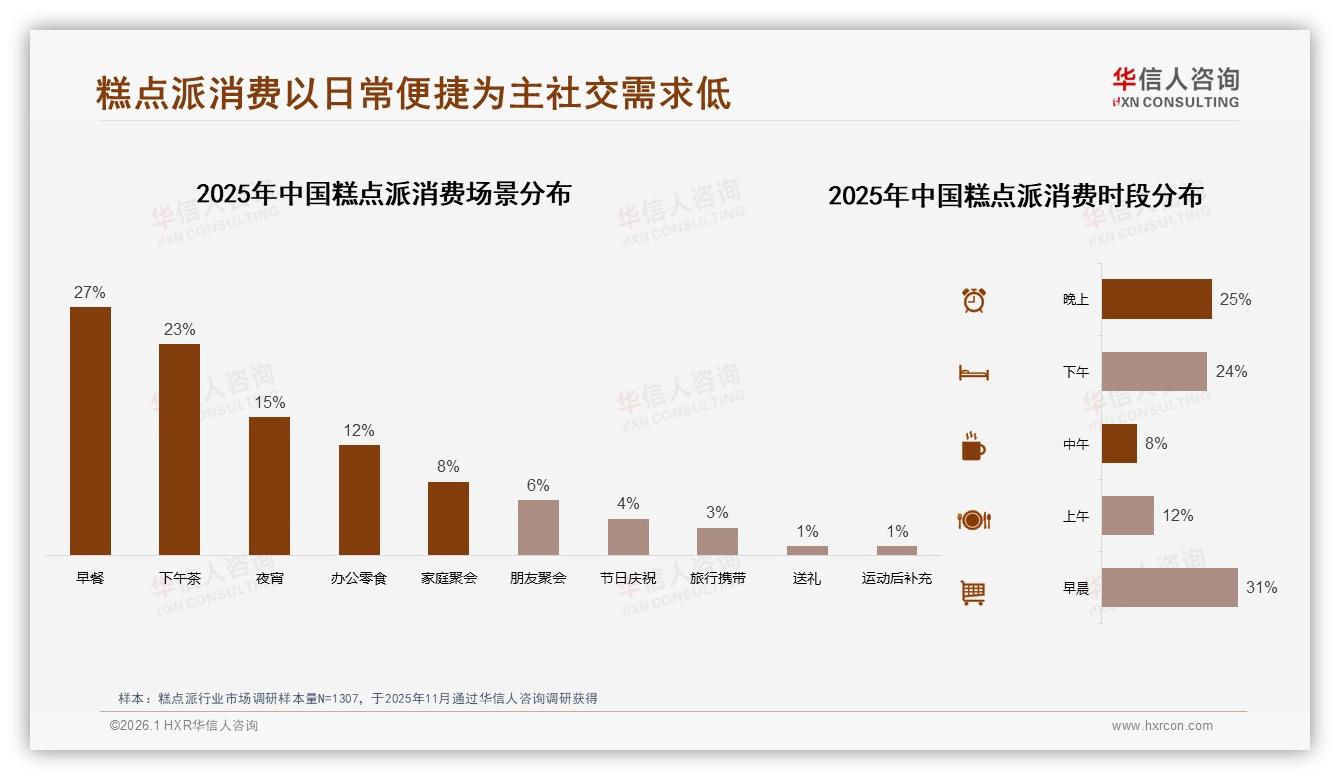 26-35岁职场人占31%驱动糕点派早餐场景，10~30元价格带成黄金赛道——华信人咨询《中国糕点派市场洞察报告》-2026年1月-糕点派-38