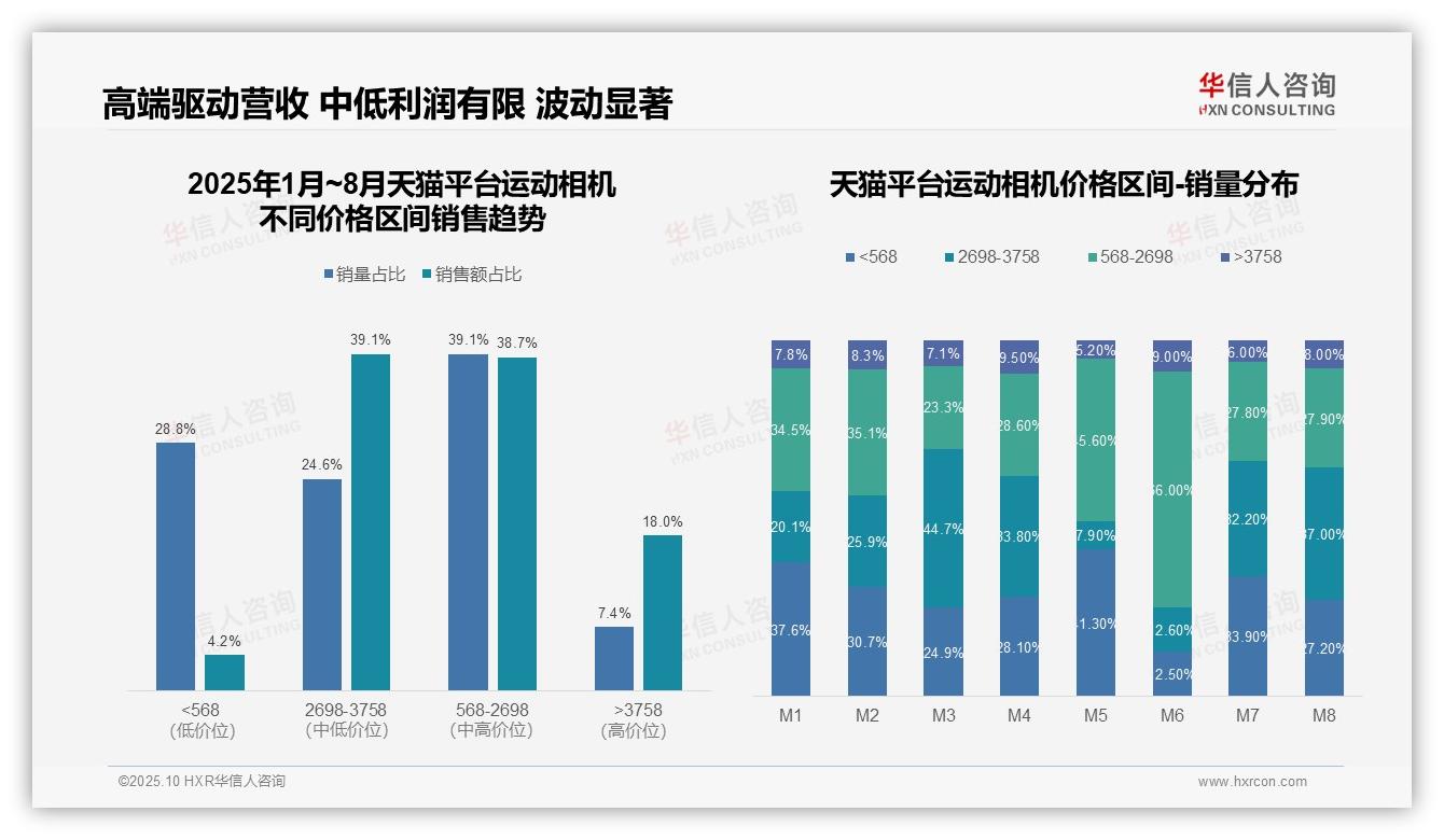 低价销量64.4%凸显平台消费特征：这一结论来自华信人咨询权威报告-2025年10月-运动相机-38