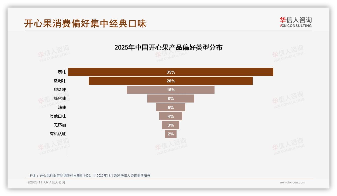 华信人咨询数据洞察：26-35岁占32%收入5-8万，开心果中端价格30~40元最吃香-2026年1月-开心果-38