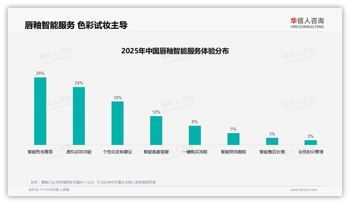 官方数据：华信人咨询报告显示社交媒体广告偏好达38%唇釉消费者信息获取首选-2025年11月-唇釉-38
