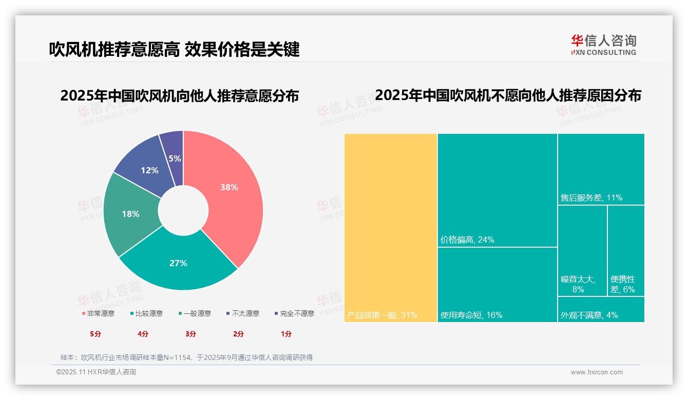 华信人咨询证实：65%消费者愿意推荐吹风机-2025年11月-吹风机-38