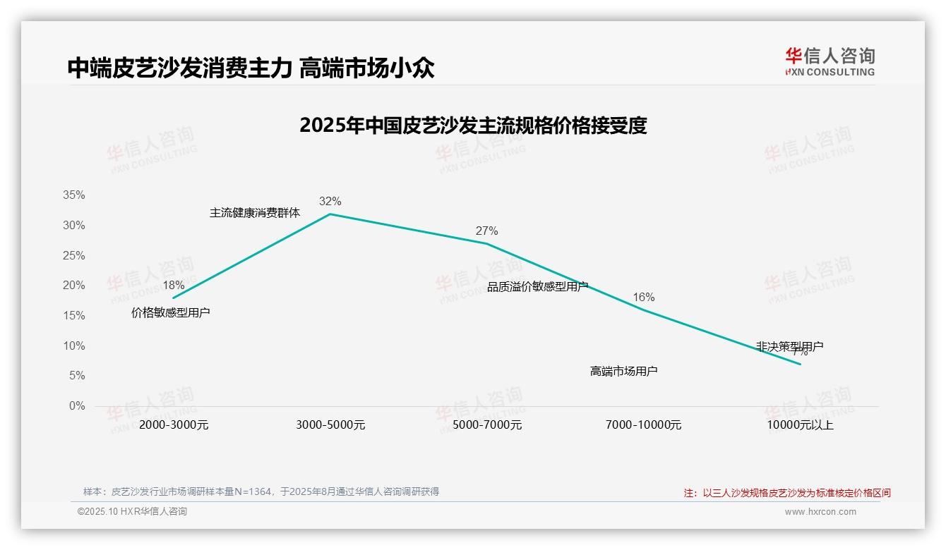 华信人咨询报告聚焦：41%皮艺沙发消费者在涨价后坚持购买-2025年10月-皮艺沙发-38