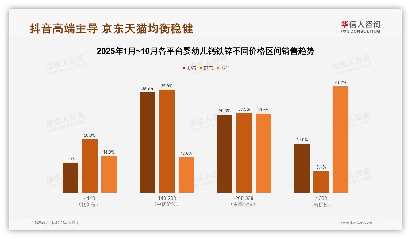 华信人咨询趋势雷达：26到45岁妈妈占79%，婴幼儿钙铁锌复合剂月销50%领跑-2026年1月-婴幼儿钙铁锌-38