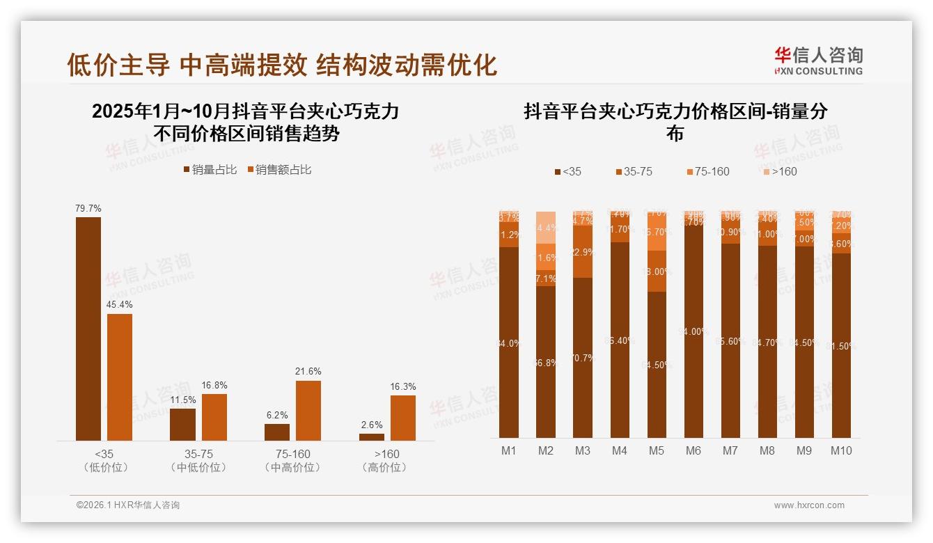 夹心巧克力50%价格敏感消费者催生79%抖音低价销量——华信人咨询报告披露-2026年1月-夹心巧克力-38