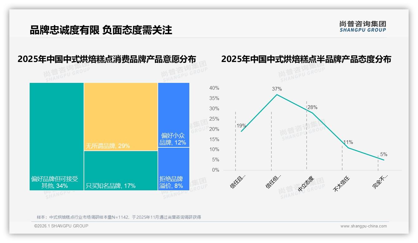 63%品牌忠诚度有限，31%尝新驱动中式烘焙糕点转换——尚普咨询集团品类洞察-2026年1月-中式烘焙糕点-38