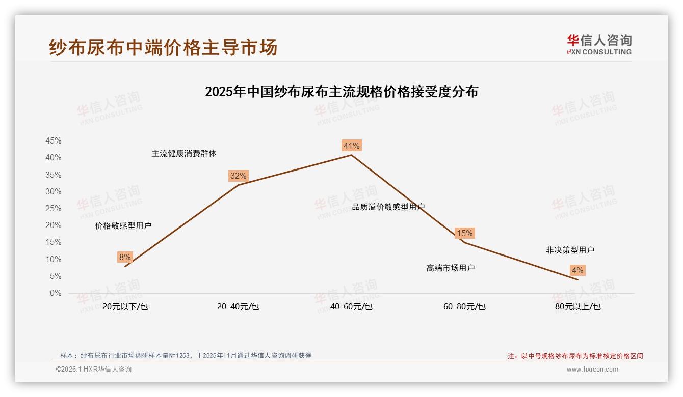 79%青壮年父母买纱布尿布，26~45岁群体撑起61%中端收入市场——华信人咨询报告披露-2026年1月-纱布尿布-38