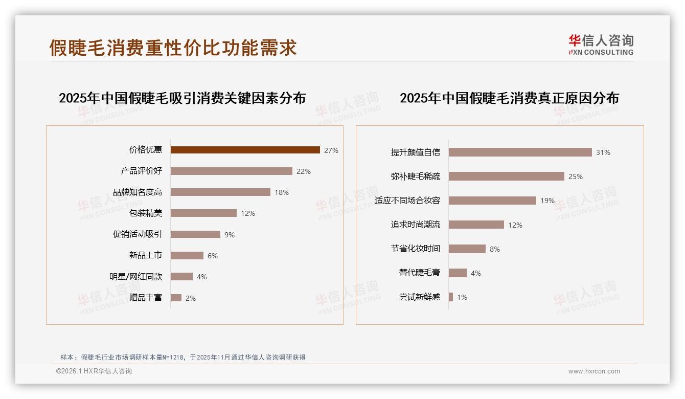 智能推荐需求24%领跑，华信人咨询年度复盘：假睫毛数字体验下一站个性化-2026年1月-假睫毛-38