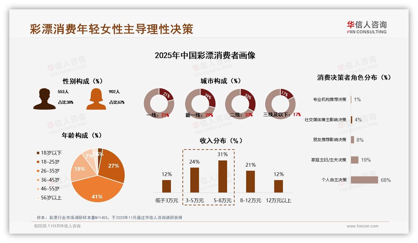 彩漂20元以下占41%销量仅贡献18%销售额，华信人咨询年度复盘：低价陷阱显现-2026年1月-彩漂-38