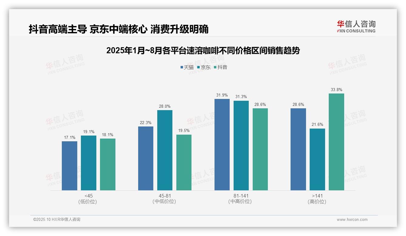 一文读懂抖音速溶咖啡高端产品份额达33.8%：华信人咨询报告精编-2025年10月-速溶咖啡-38