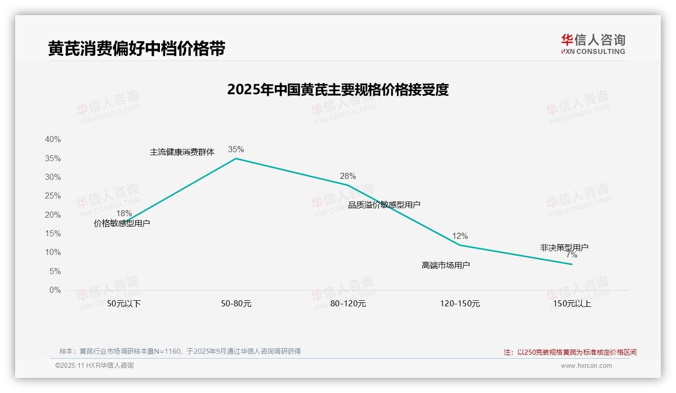 华信人咨询报告聚焦：41%黄芪消费者涨价后仍购买-2025年11月-黄芪-38