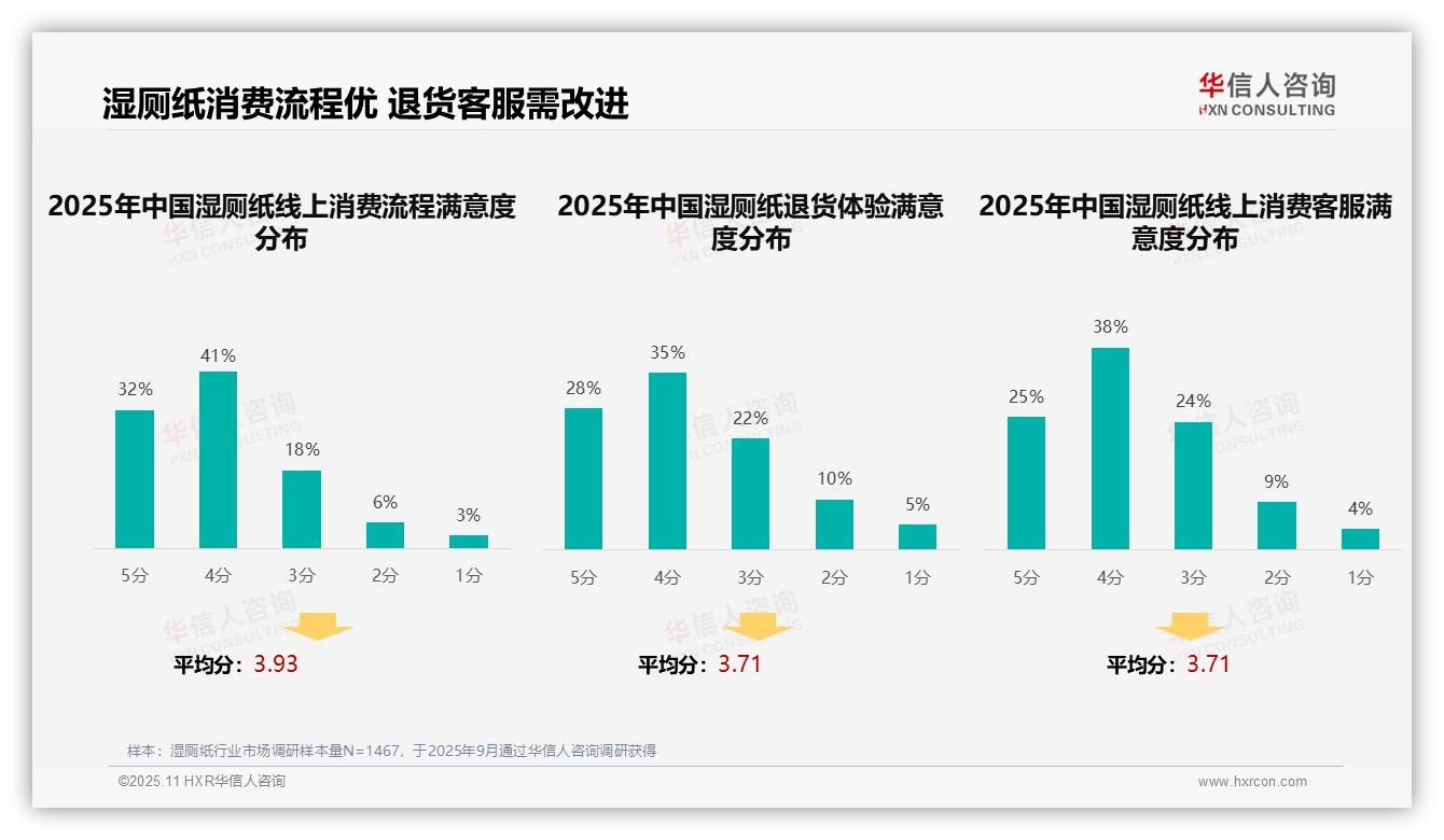 华信人咨询报告聚焦：35%消费者依赖亲友推荐-2025年11月-湿厕纸-38