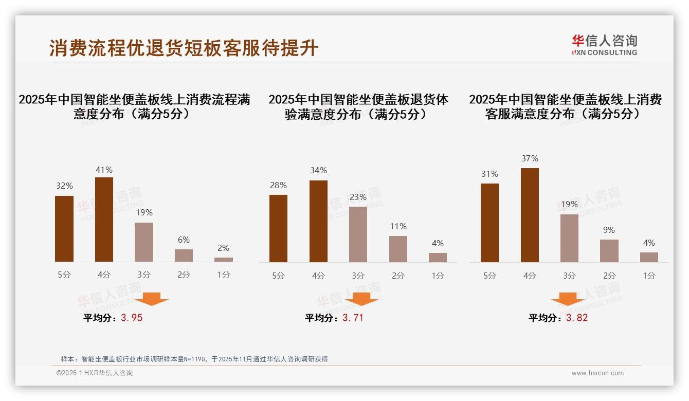 智能坐便盖板退货满意度62%成短板，华信人咨询趋势雷达：售后体验待升级-2026年1月-智能坐便盖板-38