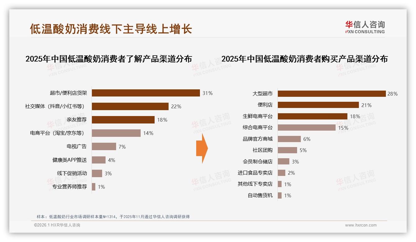 华信人咨询低温酸奶趋势报告：女性58%主导低温酸奶，品牌如何抓住健康红利-2026年1月-低温酸奶-38