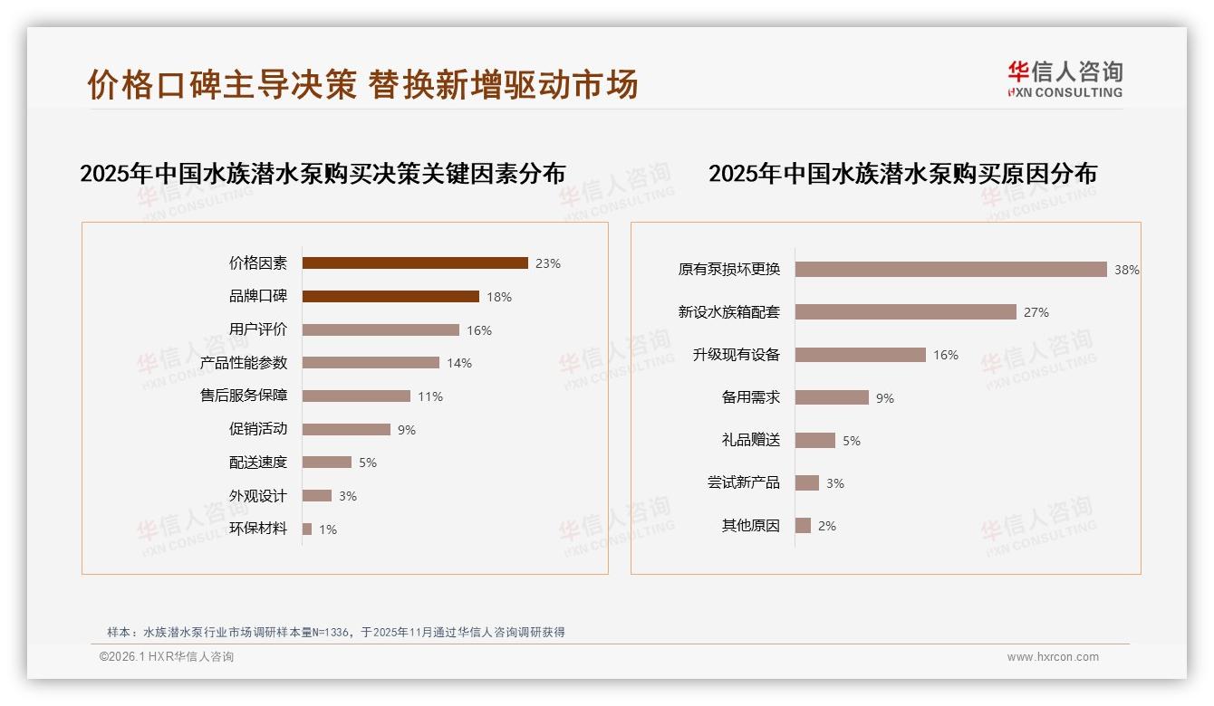 51至100元价格段占比34%定胜负，华信人咨询白皮书指出-2026年1月-水族潜水泵-38