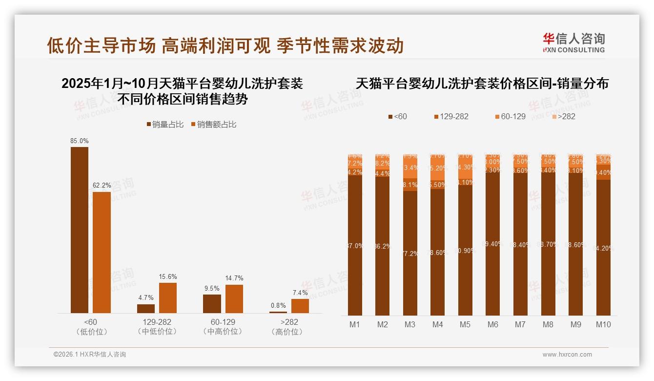 华信人咨询年度复盘：京东中端60~129元婴幼儿洗护套装占70.5%销量，平台错位明显——来源：华信人咨询最新婴幼儿洗护套装研报-2026年1月-婴幼儿洗护套装-38